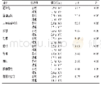 《表3 不同生源地学生SCL-90得分比较》