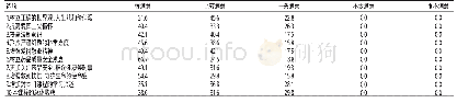 《表1 药物分析课程思政问卷调查结果（%）》