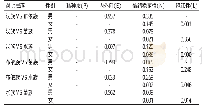 《表3 调查对象民族差异显著的EPQ因子多重比较显著性概率P值》