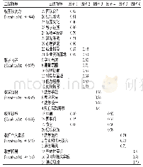 表1 本科护理学教学质量满意度评价体系结构