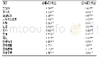 表1 医学研究生心理健康水平、任务负荷、社会支持与紧张反应的相关分析