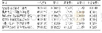 表2 助产本科生对形成性评价方法运用效果的评价[n(%)]