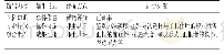 表3 前置学习信息输出评价