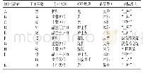 《表1 受访医护照护者的一般资料》