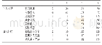 表1 汕头大学医学院2016级学生实施自制视频教学法自身能力提高的认同度反馈结果（n)