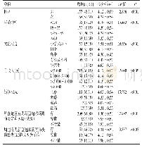 表1 河南省农村居民知信行量表得分的单因素分析结果（n=325)