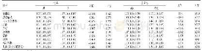 表1 不同性别、生源地学生SCL-90各因子得分比较[M(Q1,Q3)]