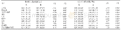 《表3 有无对健康状态的担忧、是否满意自身的身形容貌的学生间SCL-90各因子得分比较[M(Q1,Q3)]》