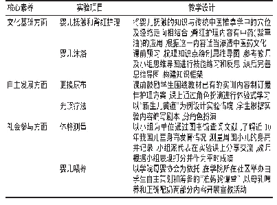 表1 儿科护理实验教学核心素养培养教学设计