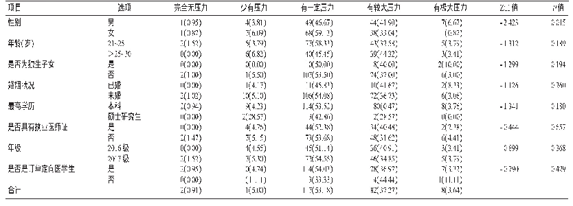 表2 云南全科住培学员的压力情况[n(%)]