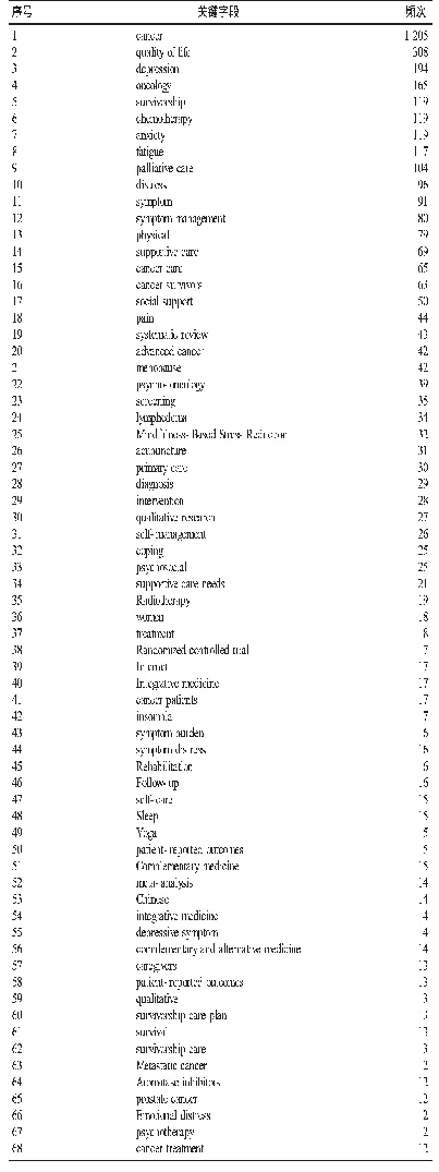 《表2 近10年乳腺癌症状群护理文献的高频关键词分布》