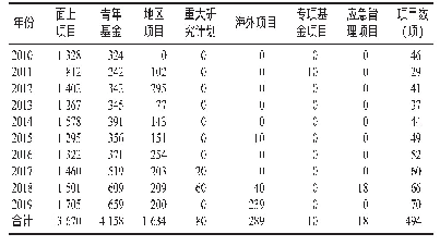 《表2 2010—2019年NSFC资助的康复医学领域项目经费年度变化（万元）》