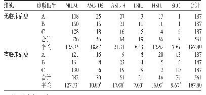 表1 无临床病史组与有临床病史组细胞学筛查诊断类别结果比较（n)