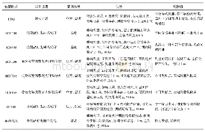 表2 地下管线监测中常用的分布式光纤传感 (DFOS) 技术及其特点