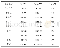 《表3 生境质量为优的面积及比例》