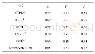 《表3 不同文字检测方法在ICDAR2015上的常用评价指标对比》