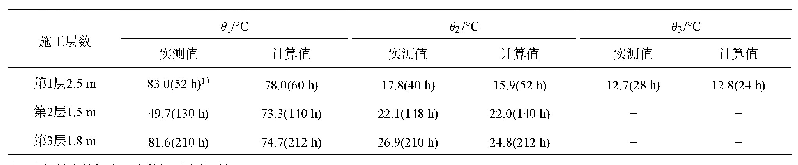 《表5 现场试验最大温度：装配式桥墩温度应力分析与裂纹控制》