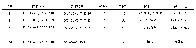 《表1 2019年6月—10月洪水干预运维记录》