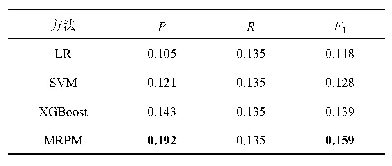 表5 召回率为0.135时不同模型的精确率和F1