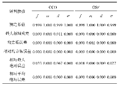 表7 CCD和OSF的拟合精度