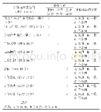 表3“顶岗”实习评价表：现代学徒制下“三维立体”校企共育人才培养模式的构建与实践——以龙游县职业技术学校数控专业为例