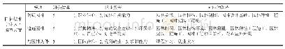 表1 园林技术专业职业素养主题班会模块划分