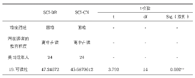 表3 SCI-BR和SCI-CN论文总体可读性对比