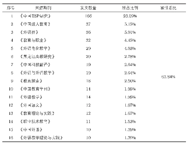 表1 期刊来源分布 (N≥10)
