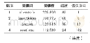 《表4 第三章子摘要库关键词（前20词）》