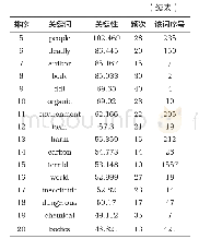 《表4 第三章子摘要库关键词（前20词）》