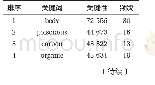 表5 第三章文本库关键词（前20词）