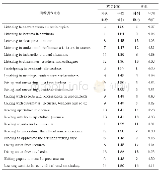 《表5 问卷的数据：从需求分析看学术英语教学中人文教育的重要性》