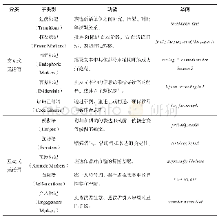 表1 人际互动元话语模式的分类及举例（Hyland,2005a:49-53)
