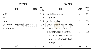 表1 1 模糊语使用频次分布表