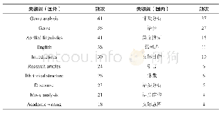 表1 国内外体裁分析研究高频关键词（排名前10)