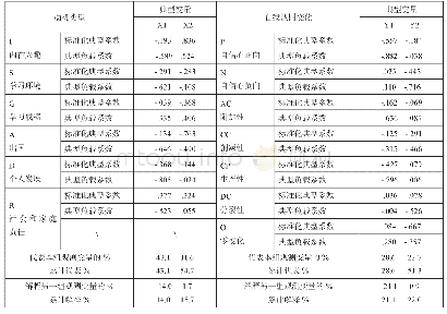 《表4 典型相关分析数据：大学生俄语学习动机与自我认同研究》