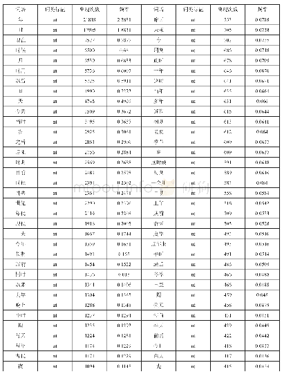 表4 汉语时间词频表：基于语料库的俄汉语时间观念阈结构对比分析