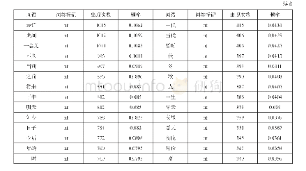 表4 汉语时间词频表：基于语料库的俄汉语时间观念阈结构对比分析