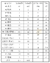 表2 汉语和俄语六种颜色认知联想词汇语义分布数量统计