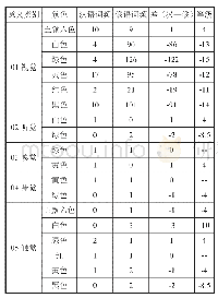 表3 汉语和俄语六种颜色认知联想词外感语义场词频分布表