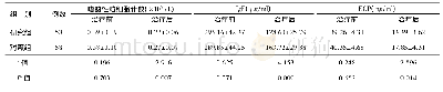 《表1 两组患者治疗前后血清嗜酸性粒细胞计数、Ig E和ECP含量水平比较》