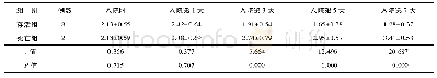 《表2 存活组和死亡组入院时、入院后降钙素原水平对比 (±s, ng/ml)》