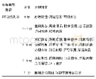 《表1 基于DT的个体化心理痛苦评分及护理对策》