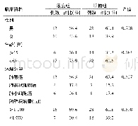 表1 两组患者的临床特征