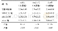 《表5 RT-PCR检测miR21、Ang(1-7)、AngⅡ基因表达情况》