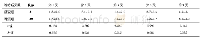 表1 两组患者治疗后症状评分改变值比较