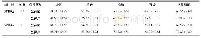 《表1 两组患者QOL各项评分比较(±s，分)》