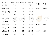 表2 E19-Del突变与吸烟量分层特征