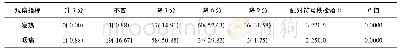 《表5 基线期(第0天)到第3天发热、咽痛量化评分的变化[n(%)]》