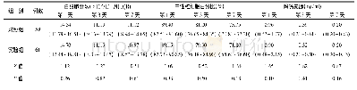 表1 120例患者术后各时间点白细胞计数、中性粒细胞百分率、降钙素原变化情况比较